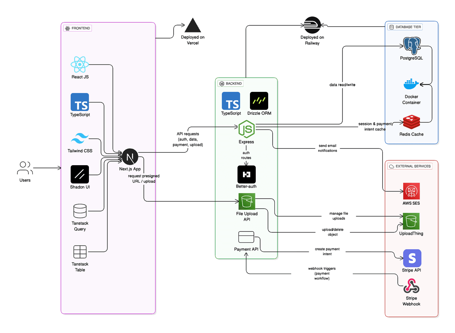 UBCMA Membership Portal Architecture Diagram