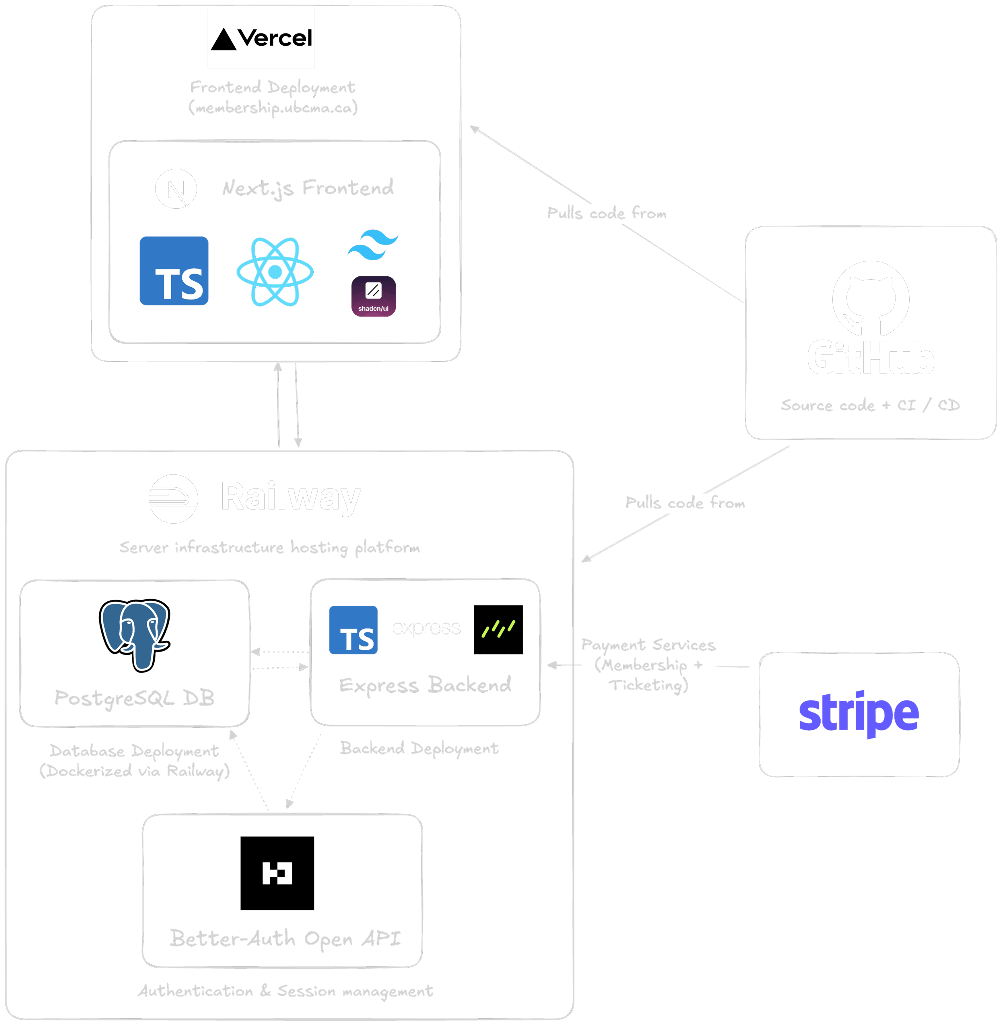 UBCMA Membership Portal Infrastructure Diagram